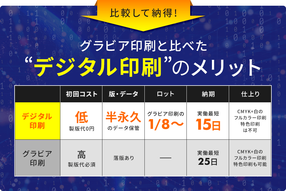 グラビア印刷と比べたデジタル印刷のメリット