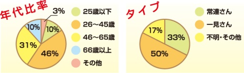 アンケートの集計